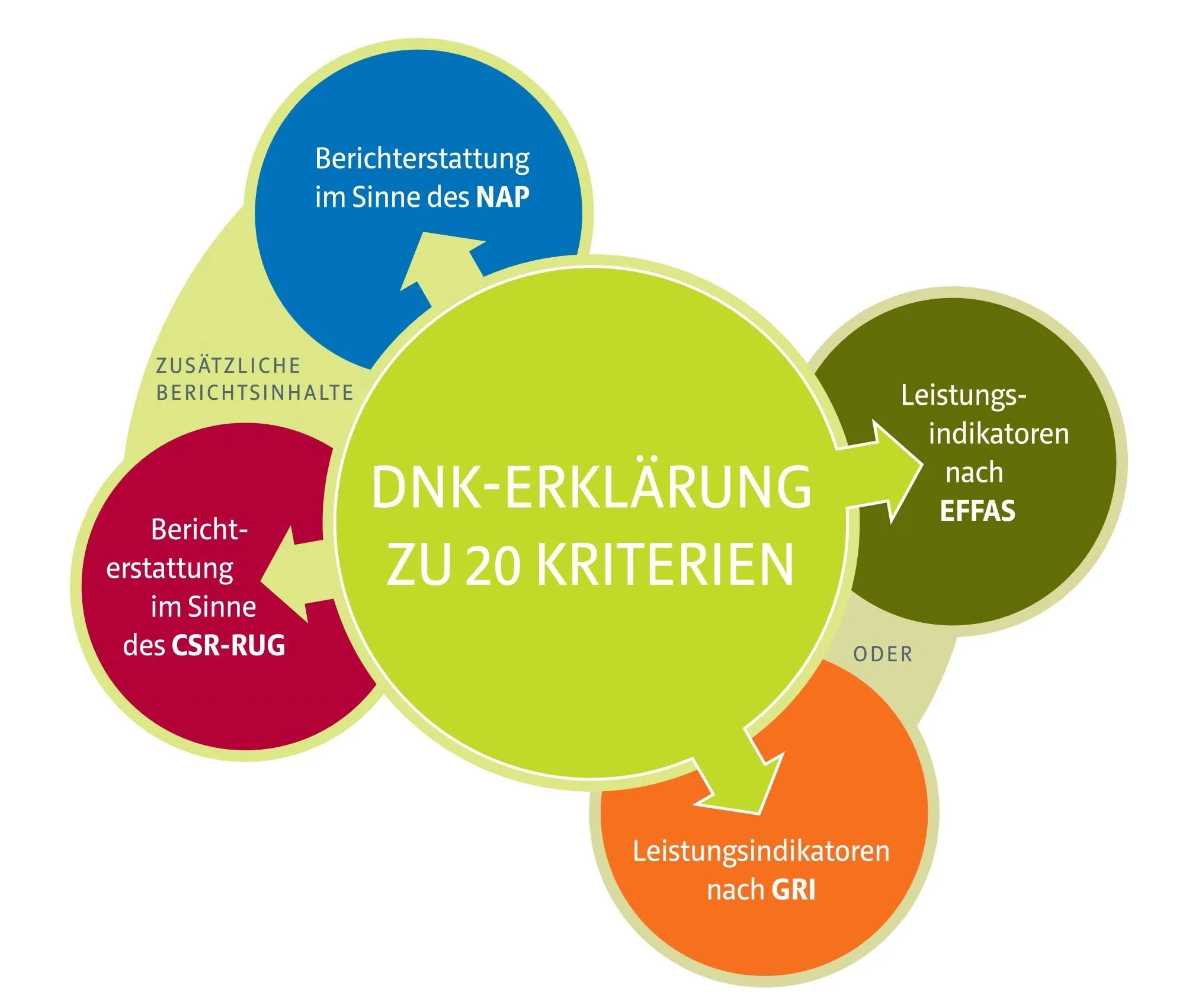 Deutscher Nachhaltigkeits Kodex